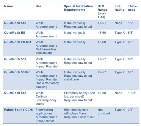 Quietrock 545 Stc Rating Informacionpublicasvetgobgt