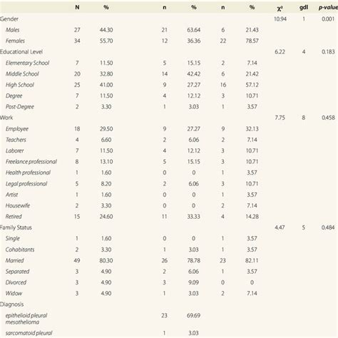 Sociodemographic And Clinical Characteristics Of The Sample Download