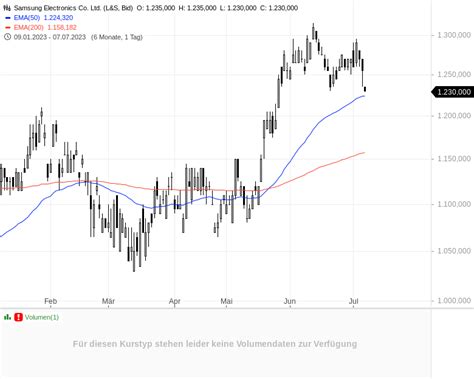 Samsung Gewinn Bricht Um Prozent Ein Stock