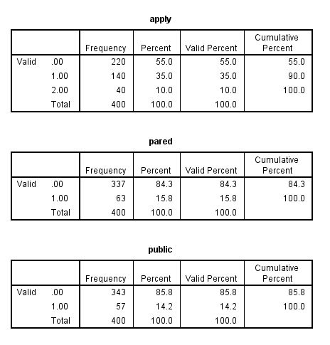 Ordinal Logistic Regression | SPSS Data Analysis Examples