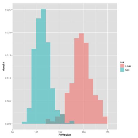 Language Log Biology Sex Culture And Pitch