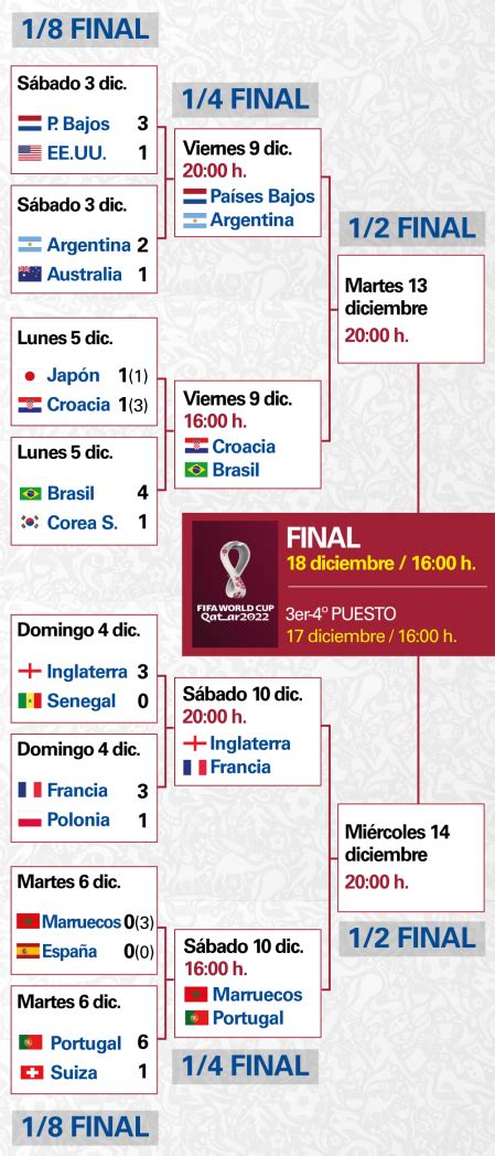 Cuadro Final Del Mundial De Qatar 2022 Fecha De Los Partidos Horarios