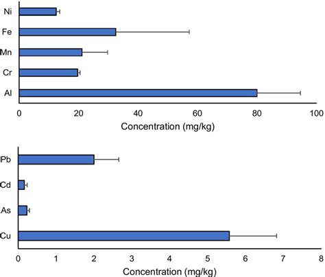 Trace Metal Concentrations Mg Kg In The Tissues Of Proteocephalus