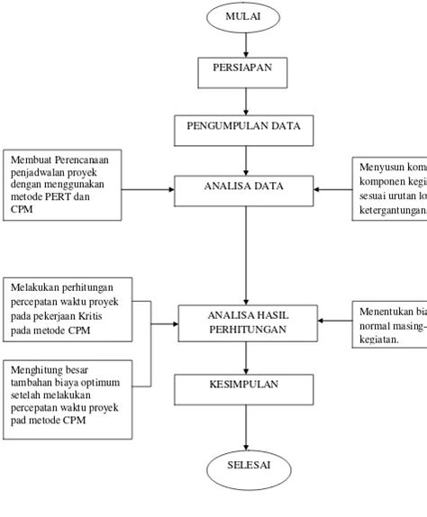 Evaluasi Penjadwalan Waktu Dan Biaya Proyek Dengan Metode Pert Dan Cpm