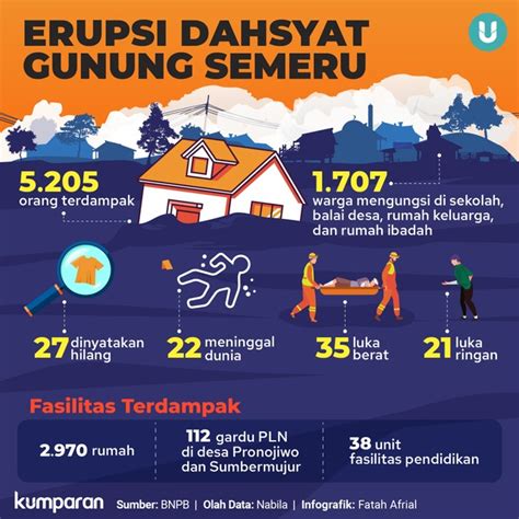 Infografik Dampak Erupsi Dahsyat Gunung Semeru