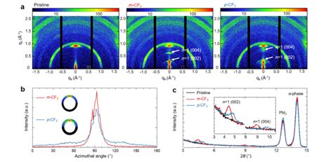 A Gi Waxs Measurements And B Azimuthal Angle Scans For 002 Peak Download Scientific