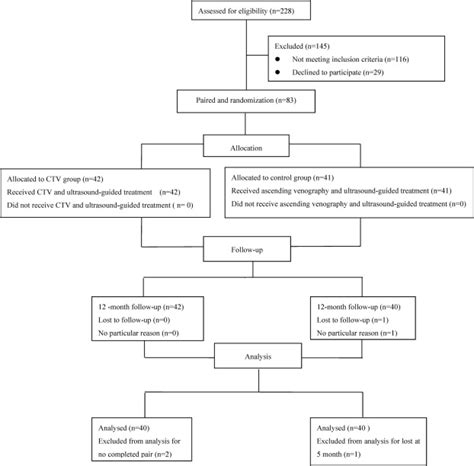 CT Venography Combined With Ultrasound Guided Minimally Invasive