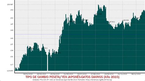 Pta Jpy Tipo De Cambio Peseta Yen Japon S Datos Diarios