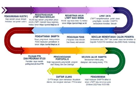 Hari Ini Pembuatan Akun Ltmpt Snmptn Sudah Dimulai Ini Tahapannya