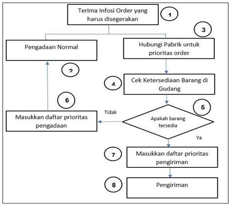 Flowchart Gudang