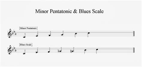 guitar-line: Minor Pentatonic & Blues Scale