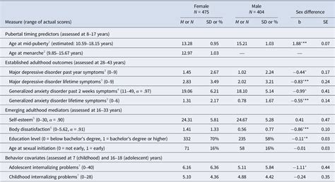 The Long Reach Of Puberty Mechanisms Underlying Sex Dependent Links