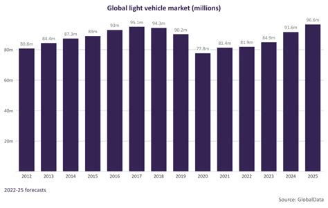 Global Light Vehicle Market Again Boosted By China In August Just Auto