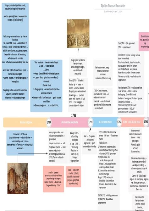 Samenvatting Tijdlijn De Franse Revolutie Geschiedenis Stuvia Be