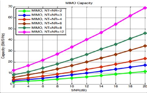 Distributed Massive MIMO DM MIMO Channel Capacity Vs SNR With