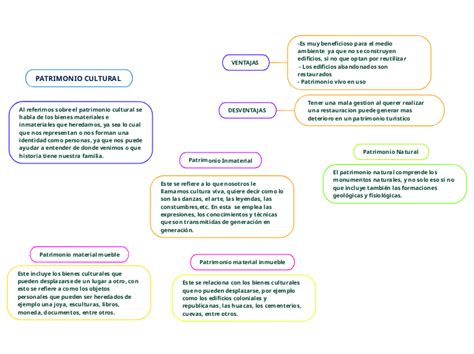 Patrimonio Cultural Mind Map