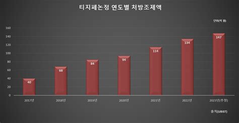 대원제약 고중성지방혈증 치료제 ‘티지페논‘ 출시 7년만 1위