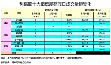 利嘉閣：十大屋苑周末按周減7成交 積聚購買力需時 星島日報