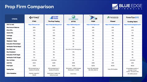 The Prop Trading Prop Firm Comparison Criteria Max Account Balance