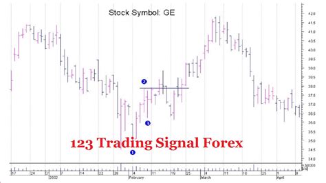 123 Trading Signal Forex Youtube