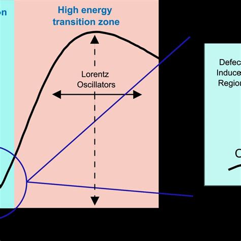 Schematic Of The Absorption Coefficient α Near The Absorption Edge Download Scientific