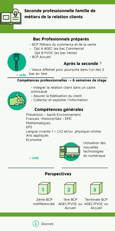 Seconde PRO Famille des métiers de la relation client