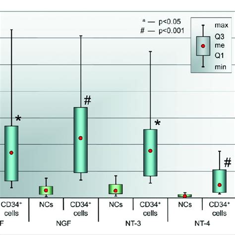 Human Bm Cd34 Cells Spontaneously Express Neurotrophin Receptors A Download Scientific