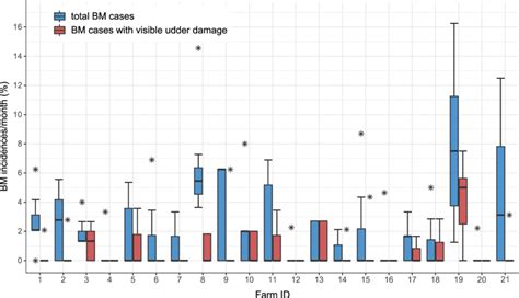 Box plots (minimum, lower quartile, median, upper quartile, maximum ...