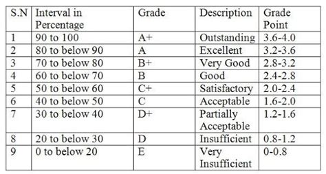 GPA Grading Scale Chart