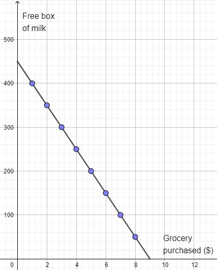 Graphing The Relationship Between Dependent And Independent Variables Practice Math Practice