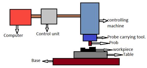 Coordinate Measuring Machine CMM Construction Working And Types