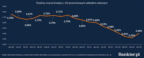 Mar E Kredyt W Hipotecznych W Ii Kwartale R Hipotracker Bankier