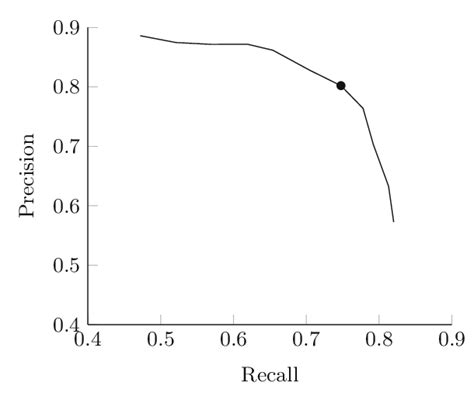 Precision Recall Plot Obtained By Varying The Time Threshold Used To