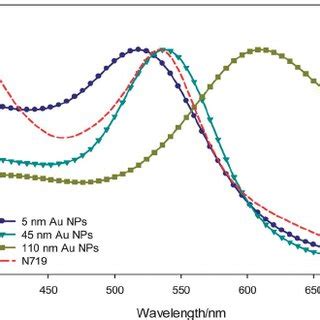 A Open Circuit Voltage Decay Curves Of Au Tio Dsscs And Tio