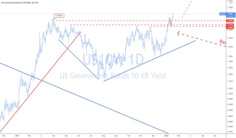 Bond Market — US Government Bonds — TradingView