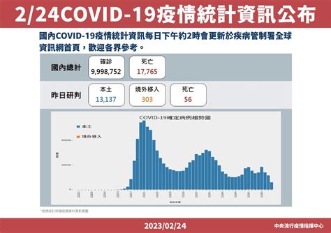 快訊／本土確診增13137例！死亡56 境外移入303 疫情聚焦 生活 Nownews今日新聞