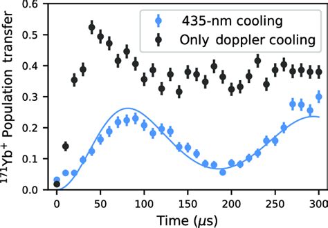 Raman Rabi Oscillations On The Red Sideband Of The Antisymmetric Radial