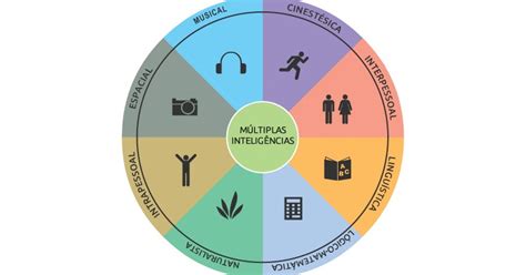A Teoria Das M Ltiplas Intelig Ncias De Howard Gardner Psicoedu