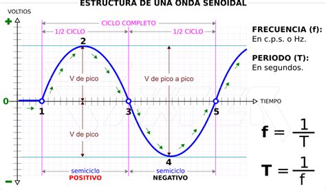 L Formas De Onda