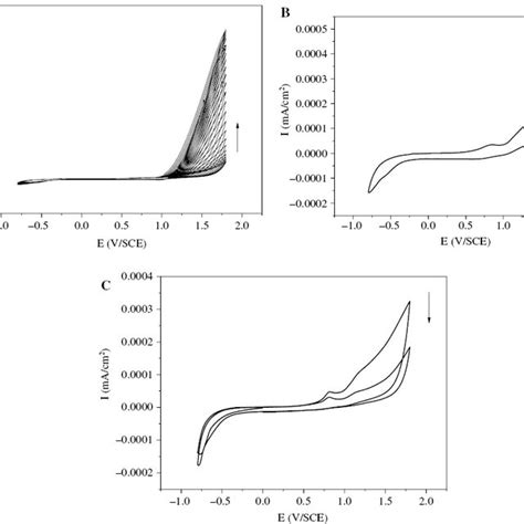 Cyclic Voltammograms Corresponding To A Solution Of Nvk 6·10⁻³ M Download Scientific Diagram