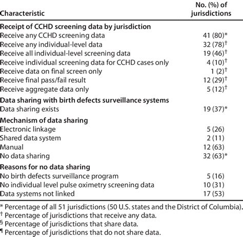 Receipt Of Critical Congenital Heart Disease Cchd Screening Data And Download Table