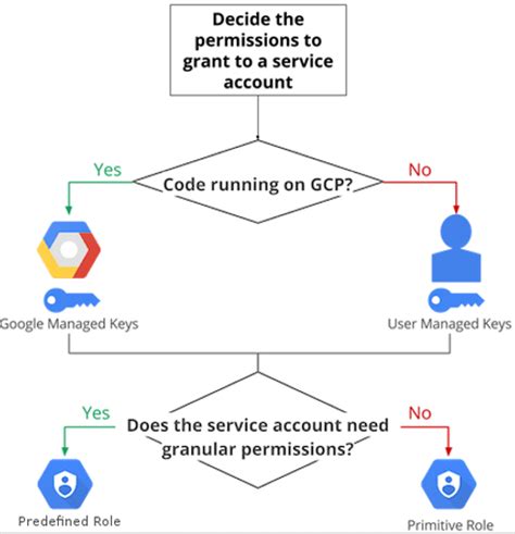 Google Cloud Identity And Access Management Iam Tutorials Dojo