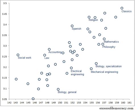 Average LSAT Scores by Major - Magoosh LSAT Blog