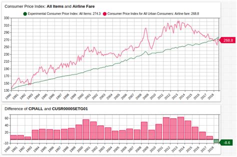 Increased Competition Fosters Falling Airline Prices | Axibase Time ...