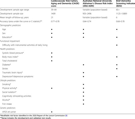 Comparison Of Selected Dementia Risk Models Download Scientific Diagram