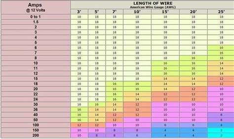 20 Awg Current Rating