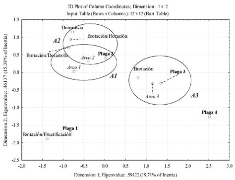 Analysis Of The Association Of Seasonal Abundance Of Diaphorina Citri Download Scientific