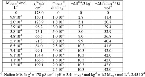 Final Conductivity F S Cm 1 Analytical Concentration Of Naoh Download Table