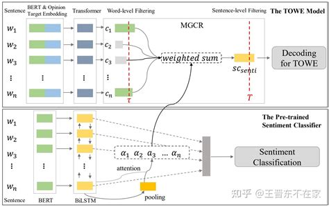 Coling22 用于细粒度情感分类towe任务的多粒度半监督算法 知乎