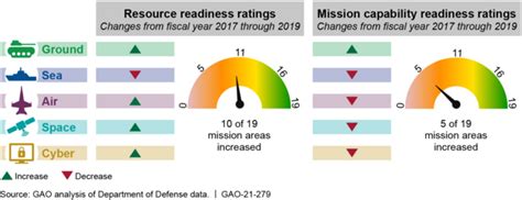 Military Technology Readiness Level Military Readiness Department Of Defense Domain Readiness